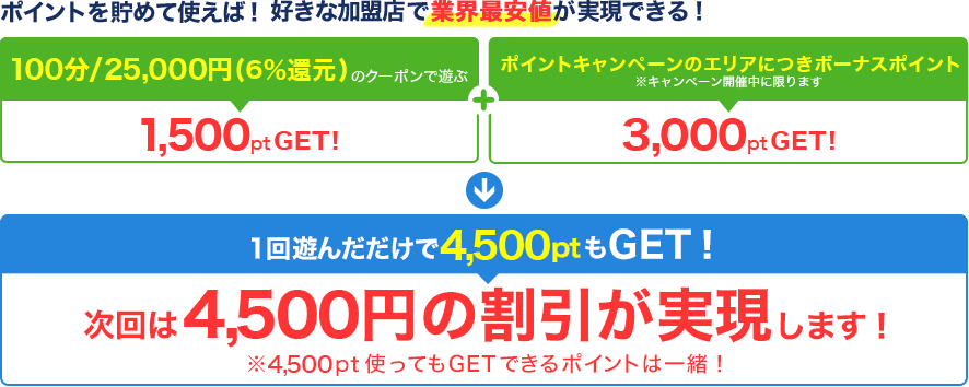 ポイント獲得事例 イメージ図